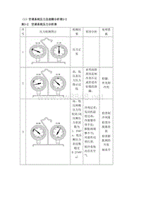 汽车空调系统故障检查排除压力检测技巧