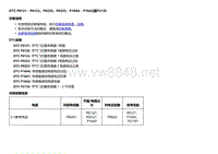 2018款别克Velite5故障代码DTC P0121－P0123、P0222、P0223、P16A0－P16A2或P2135