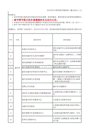 重庆地区汽车卡洗车服务商一览表(XXXX年1月29日更新)