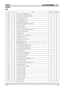 2017款上汽荣威ERX5故障诊断手册 动力驱动控制模块（TC）