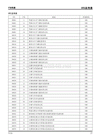 2017款上汽荣威ERX5故障诊断手册 DTC总列表