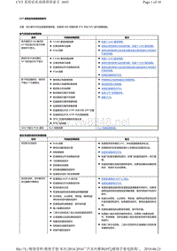 2016年广汽本田九代雅阁故障代码CVT 系统症状故障排除索引