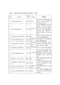 我市汽车及零部件行业要走自主创新之路