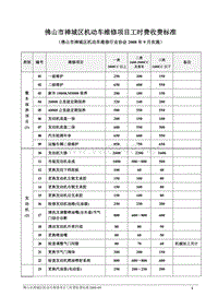 佛山市禅城区机动车维修项目工时费收费标准