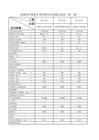 福建省中级客车类型划分及等级评定表（第一批）