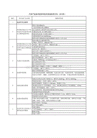 XXXX0526汽车产业技术进步和技术改造投资方向(XXXX年)