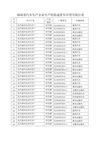 湖南省汽车生产企业生产的低速货车车型号统计表