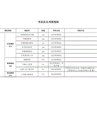 车队队长关键业绩考核指标（KPI）