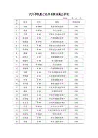 汽车学院勤工助学考核结果公示表（XXXX4）doc-长安