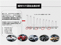 城市SUV和专业SUV市场XXXX年汽车传播分析