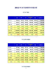 XXXX年3月份乘用车市场分析