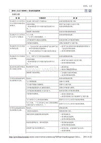 2010北京现代途胜(JM)G 2.7 DOHC一般事项 (3)维修手册