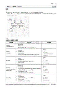 2010北京现代途胜(JM)G 2.7 DOHC燃油系统一般事项3维修手册