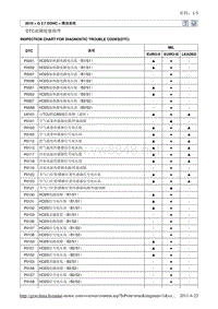 2010北京现代途胜(JM)G 2.7 DOHC发动机控制系统2维修手册