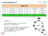 2011年奥迪服务技术部第三期SOST培训TPI和故障解决方案：中国市场奥迪导航数据一览