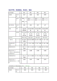 奥迪A6L C6原厂维修手册之传动装置：标识字母、机组配备、传动比、装备